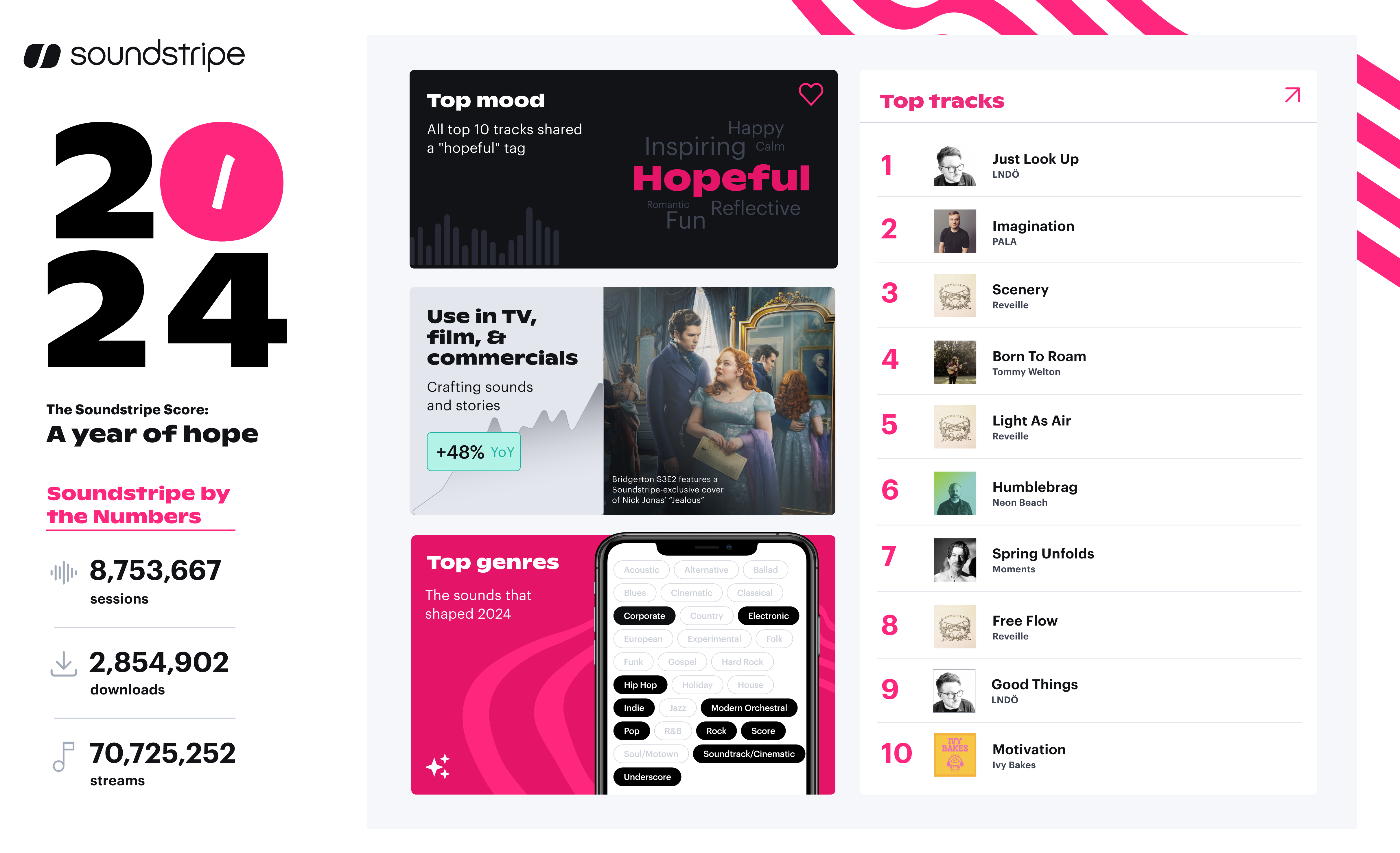 An infographic showing the top ten tracks from Soundstripe’s licensed music library in 2024.